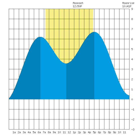 Coos Bay tide chart for Thursday, November 21, 2024