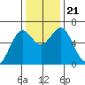 Coos Bay tide chart for Thursday, November 21, 2024