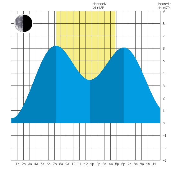 Coos Bay tide chart for Friday, November 22, 2024