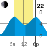 Coos Bay tide chart for Friday, November 22, 2024