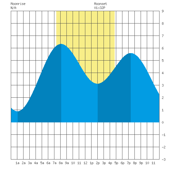 Coos Bay tide chart for Saturday, November 23, 2024