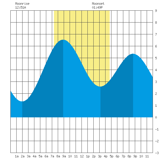 Coos Bay tide chart for Sunday, November 24, 2024