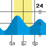 Coos Bay tide chart for Sunday, November 24, 2024