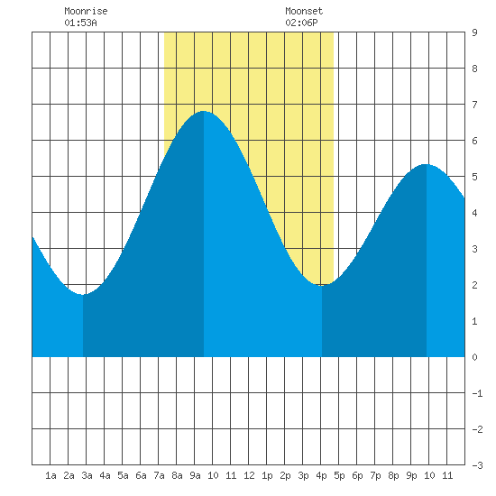 Coos Bay tide chart for Monday, November 25, 2024