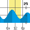 Coos Bay tide chart for Monday, November 25, 2024