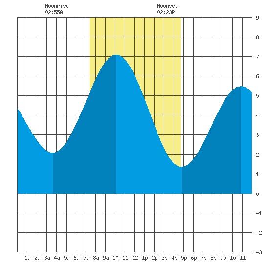 Coos Bay tide chart for Tuesday, November 26, 2024