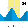 Coos Bay tide chart for Tuesday, November 26, 2024