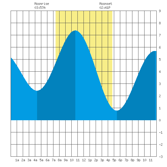 Coos Bay tide chart for Wednesday, November 27, 2024