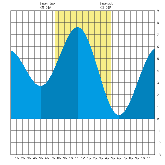 Coos Bay tide chart for Thursday, November 28, 2024