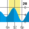 Coos Bay tide chart for Thursday, November 28, 2024