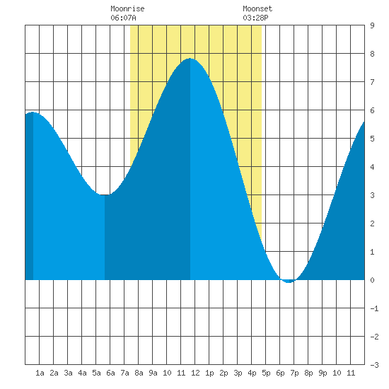 Coos Bay tide chart for Friday, November 29, 2024