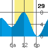 Coos Bay tide chart for Friday, November 29, 2024