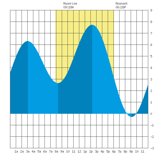 Coos Bay tide chart for Saturday, November 2, 2024