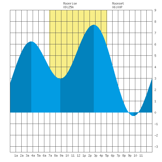 Coos Bay tide chart for Sunday, November 3, 2024
