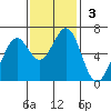 Coos Bay tide chart for Sunday, November 3, 2024