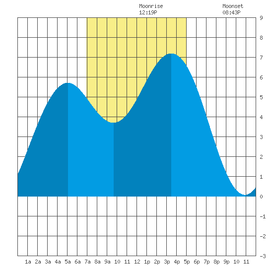 Coos Bay tide chart for Wednesday, November 6, 2024