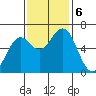 Coos Bay tide chart for Wednesday, November 6, 2024