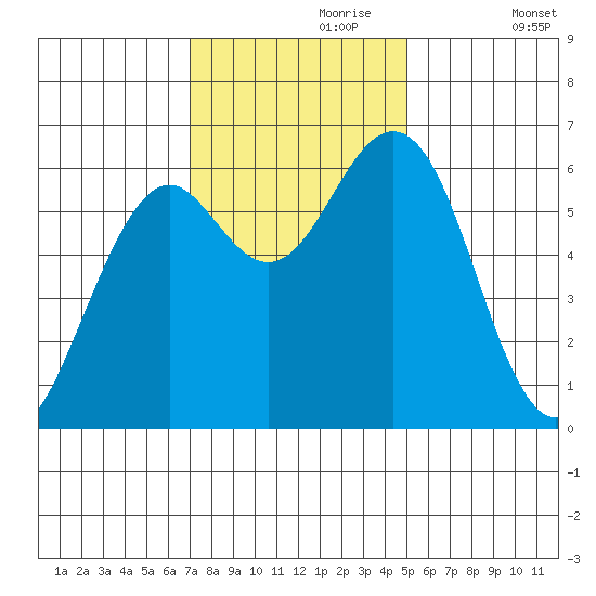 Coos Bay tide chart for Thursday, November 7, 2024