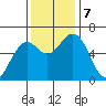 Coos Bay tide chart for Thursday, November 7, 2024