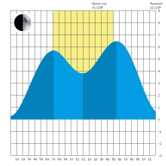 Coos Bay tide chart for Friday, November 8, 2024