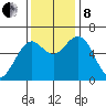 Coos Bay tide chart for Friday, November 8, 2024
