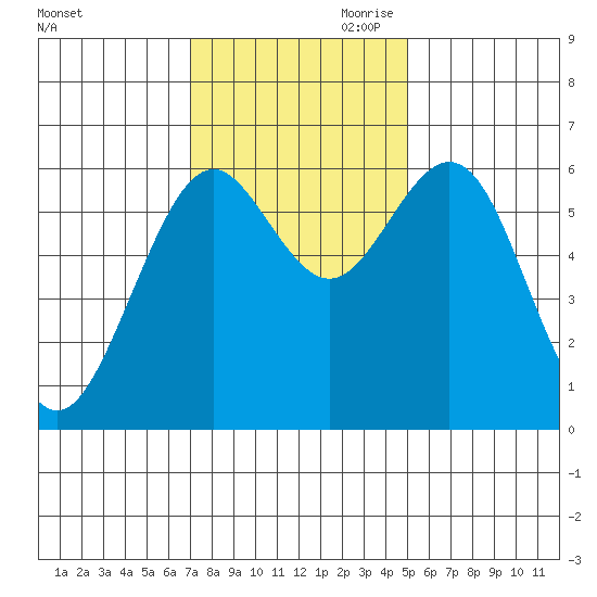 Coos Bay tide chart for Saturday, November 9, 2024