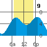 Coos Bay tide chart for Saturday, November 9, 2024