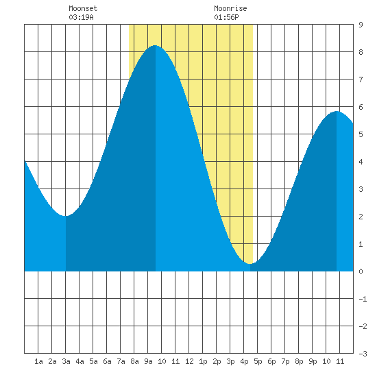 Coos Bay tide chart for Wednesday, December 11, 2024