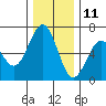 Coos Bay tide chart for Wednesday, December 11, 2024