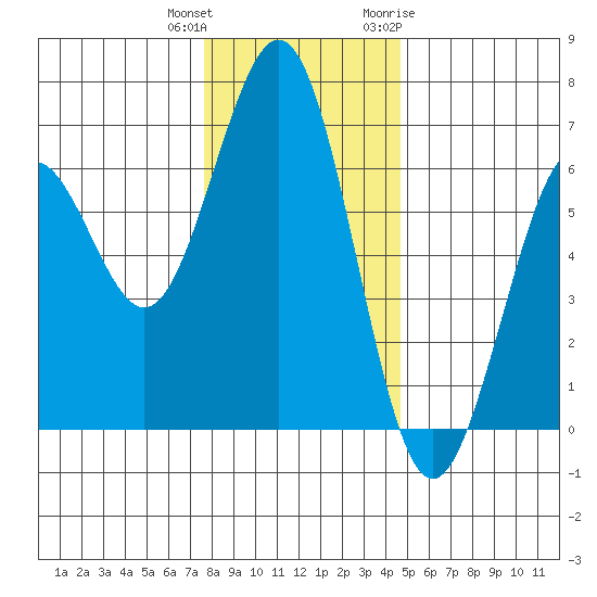 Coos Bay tide chart for Friday, December 13, 2024