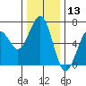 Coos Bay tide chart for Friday, December 13, 2024