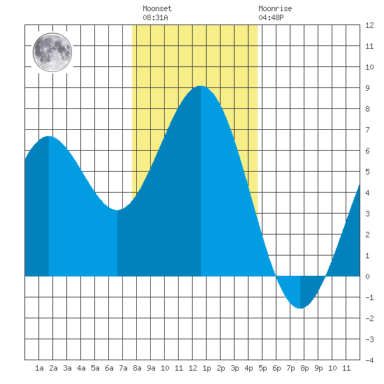 Coos Bay tide chart for Sunday, December 15, 2024