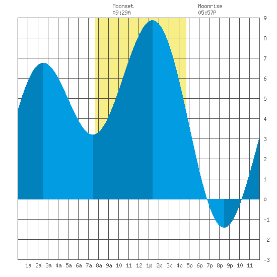 Coos Bay tide chart for Monday, December 16, 2024