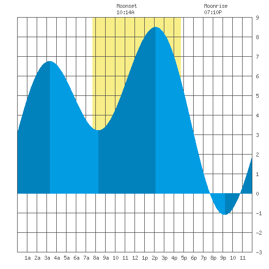 Coos Bay tide chart for Tuesday, December 17, 2024