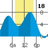 Coos Bay tide chart for Wednesday, December 18, 2024