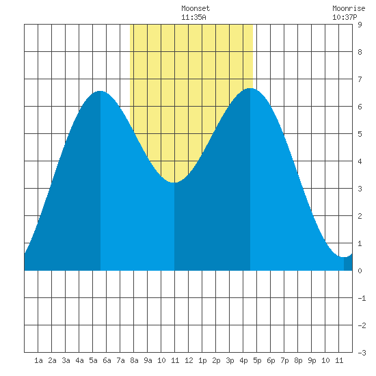Coos Bay tide chart for Friday, December 20, 2024
