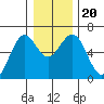 Coos Bay tide chart for Friday, December 20, 2024