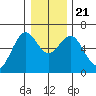 Coos Bay tide chart for Saturday, December 21, 2024