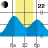 Coos Bay tide chart for Sunday, December 22, 2024