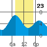 Coos Bay tide chart for Monday, December 23, 2024