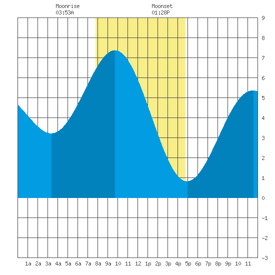 Coos Bay tide chart for Thursday, December 26, 2024