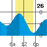 Coos Bay tide chart for Thursday, December 26, 2024