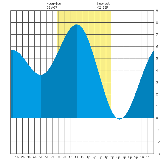 Coos Bay tide chart for Saturday, December 28, 2024