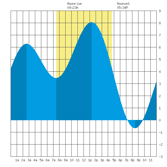 Coos Bay tide chart for Monday, December 2, 2024