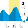 Coos Bay tide chart for Monday, December 2, 2024