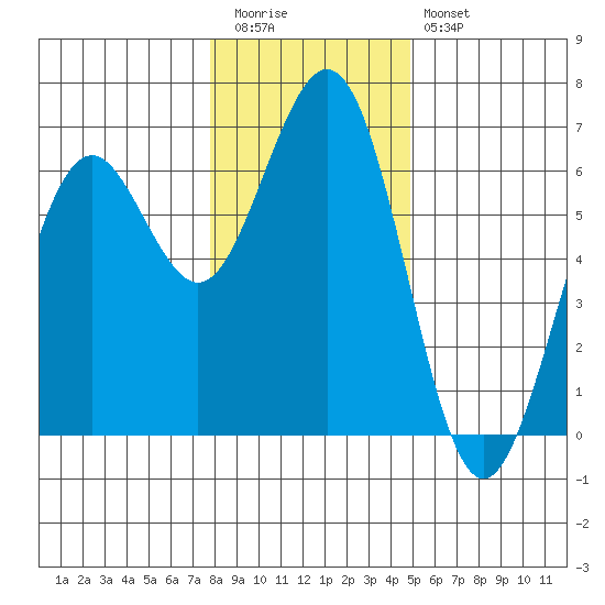 Coos Bay tide chart for Tuesday, December 31, 2024
