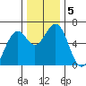 Coos Bay tide chart for Thursday, December 5, 2024