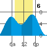 Coos Bay tide chart for Friday, December 6, 2024