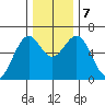 Coos Bay tide chart for Saturday, December 7, 2024