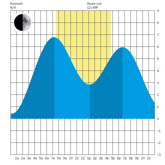 Coos Bay tide chart for Sunday, December 8, 2024